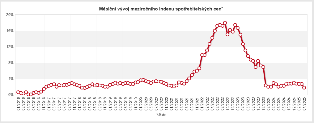 inflace duben 2025 čnb čsú