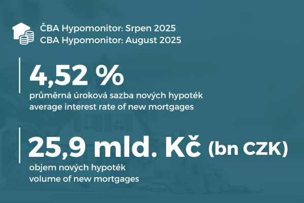 na obrázku je hypoteční úvěrová sazba 4,52 % a objem hypoték za měsíc srpen 25,9 mld Kč